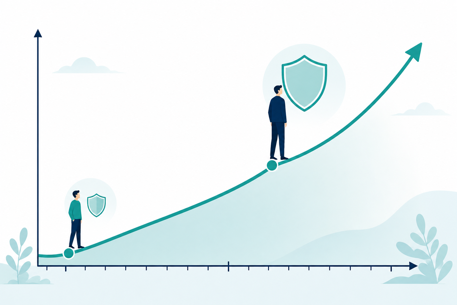 A rising curve showing insurance premium increasing with age, with a small protected figure early on the curve and a larger figure later on the curve